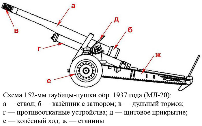 Гаубица-пушка образца 1937 года МЛ-20