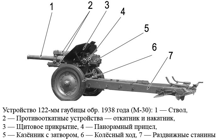Устройство 122-мм гаубицы обр. 1938 года (М-30)